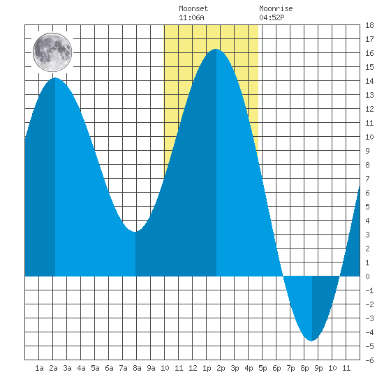 Uyak tide chart for Saturday, January 3, 2026