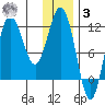 Uyak tide chart for Saturday, January 3, 2026