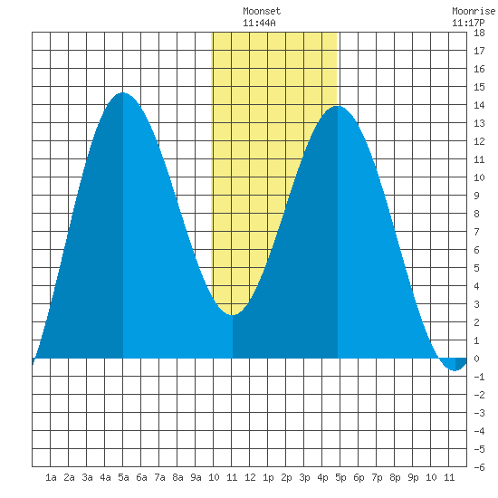 Uyak tide chart for Wednesday, January 7, 2026