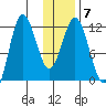 Uyak tide chart for Wednesday, January 7, 2026