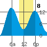 Uyak tide chart for Thursday, January 8, 2026