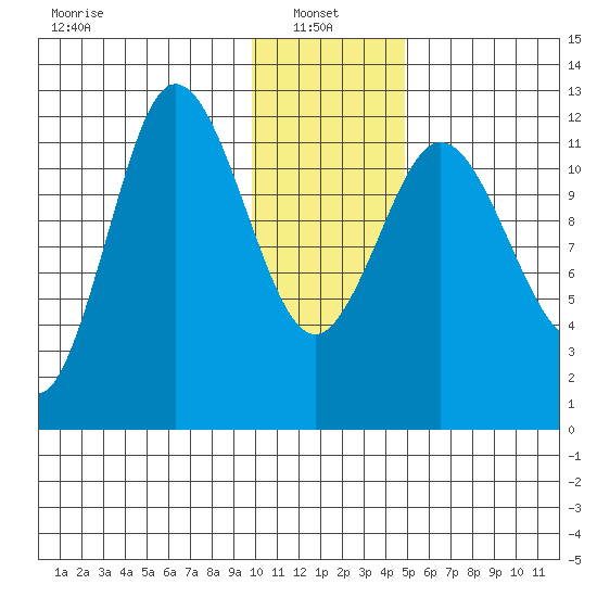 Uyak tide chart for Friday, January 9, 2026