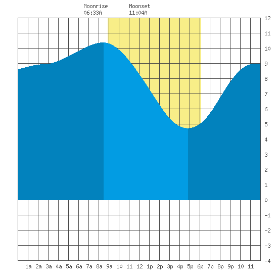 Uyak tide chart for Wednesday, February 11, 2026
