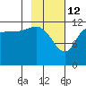 Uyak tide chart for Thursday, February 12, 2026
