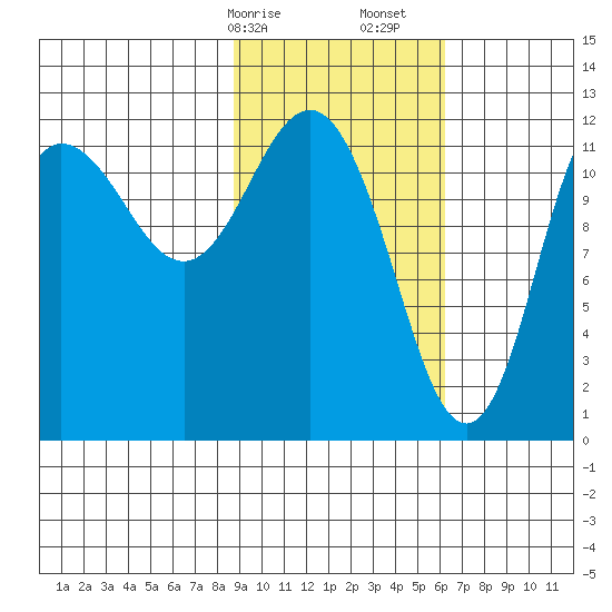Uyak tide chart for Saturday, February 14, 2026