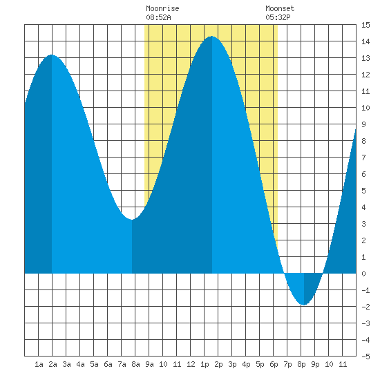 Uyak tide chart for Monday, February 16, 2026