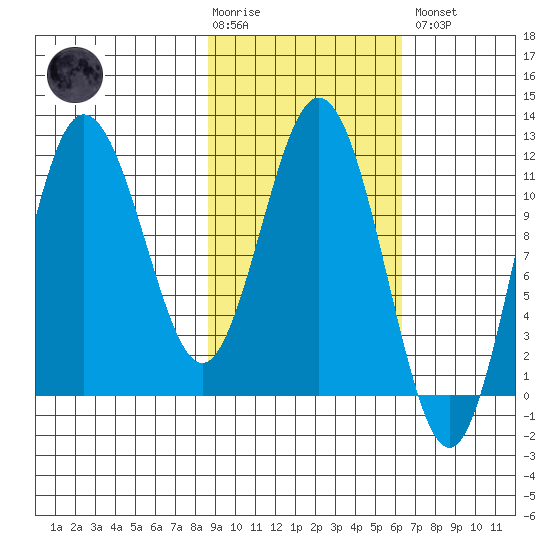 Uyak tide chart for Tuesday, February 17, 2026