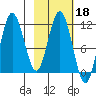 Uyak tide chart for Wednesday, February 18, 2026