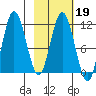 Uyak tide chart for Thursday, February 19, 2026