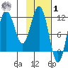 Uyak tide chart for Sunday, February 1, 2026