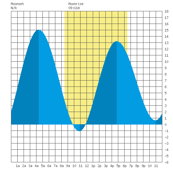 Uyak tide chart for Saturday, February 21, 2026