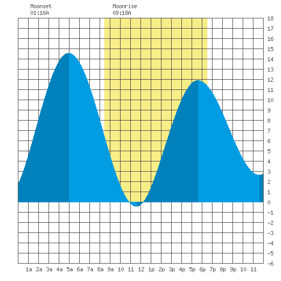 Uyak tide chart for Sunday, February 22, 2026