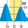 Uyak tide chart for Sunday, February 22, 2026