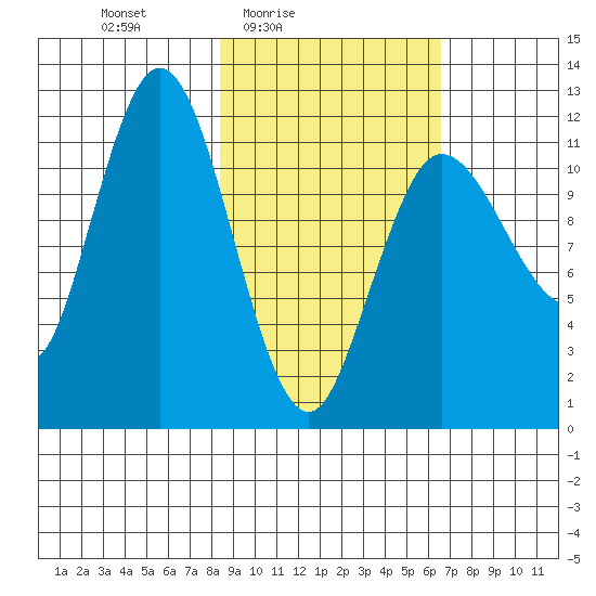 Uyak tide chart for Monday, February 23, 2026