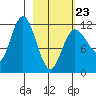 Uyak tide chart for Monday, February 23, 2026