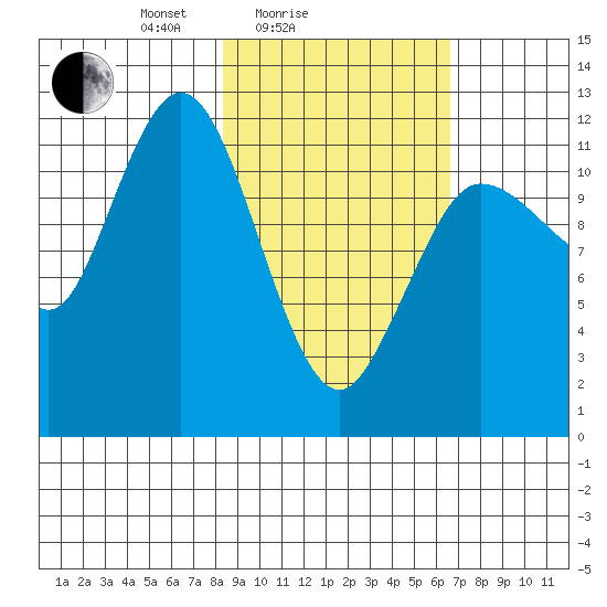 Uyak tide chart for Tuesday, February 24, 2026