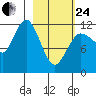 Uyak tide chart for Tuesday, February 24, 2026