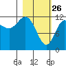 Uyak tide chart for Thursday, February 26, 2026