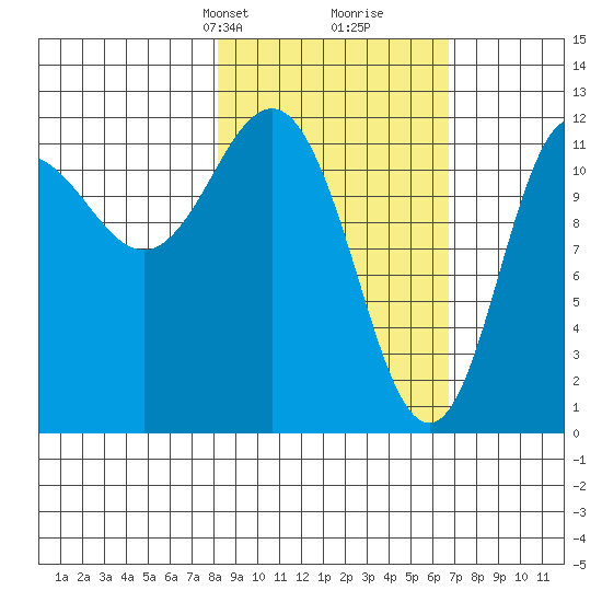 Uyak tide chart for Friday, February 27, 2026