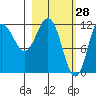 Uyak tide chart for Saturday, February 28, 2026