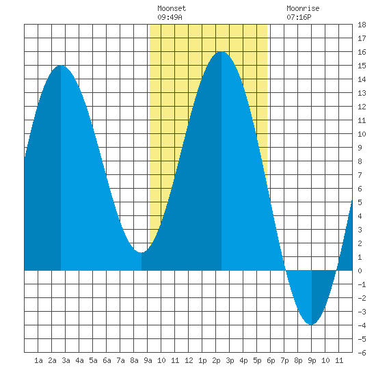 Uyak tide chart for Monday, February 2, 2026