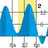 Uyak tide chart for Monday, February 2, 2026