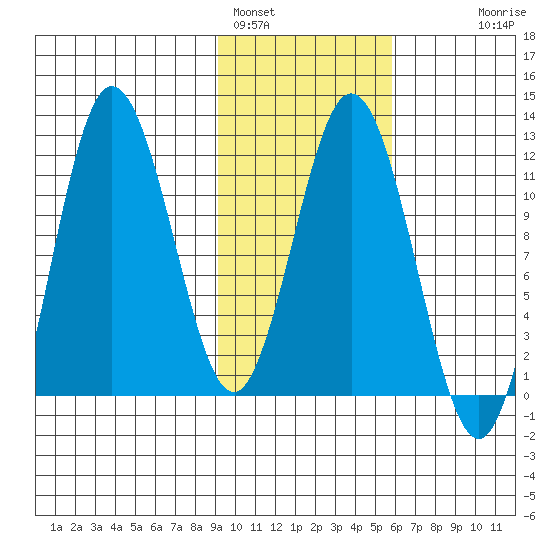 Uyak tide chart for Wednesday, February 4, 2026