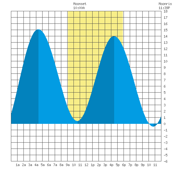 Uyak tide chart for Thursday, February 5, 2026