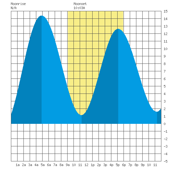Uyak tide chart for Friday, February 6, 2026