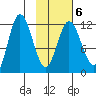 Uyak tide chart for Friday, February 6, 2026