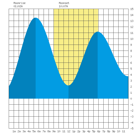 Uyak tide chart for Saturday, February 7, 2026