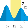 Uyak tide chart for Saturday, February 7, 2026
