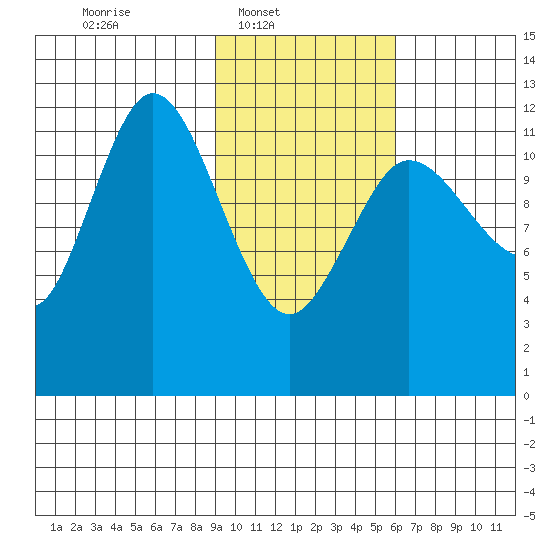 Uyak tide chart for Sunday, February 8, 2026
