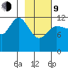Uyak tide chart for Monday, February 9, 2026