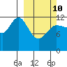 Uyak tide chart for Tuesday, March 10, 2026