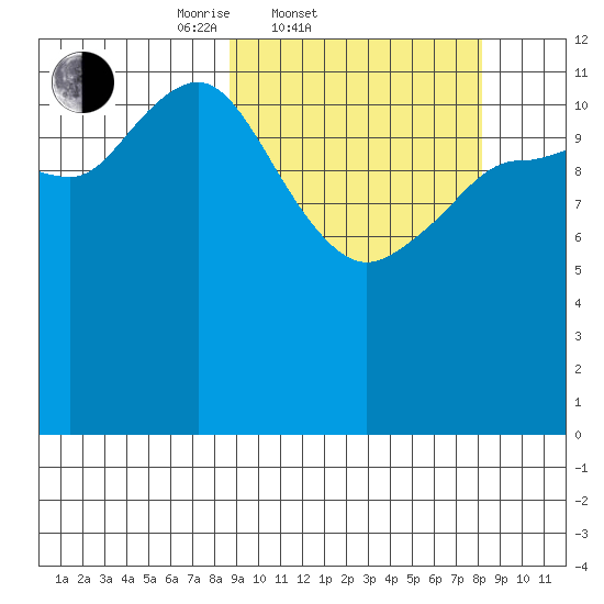 Uyak tide chart for Wednesday, March 11, 2026