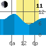Uyak tide chart for Wednesday, March 11, 2026