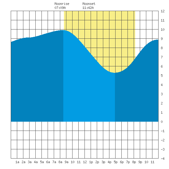 Uyak tide chart for Thursday, March 12, 2026