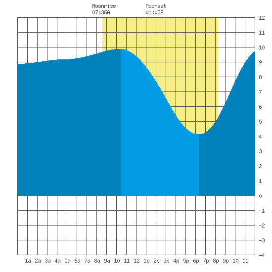 Uyak tide chart for Friday, March 13, 2026