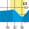 Uyak tide chart for Friday, March 13, 2026