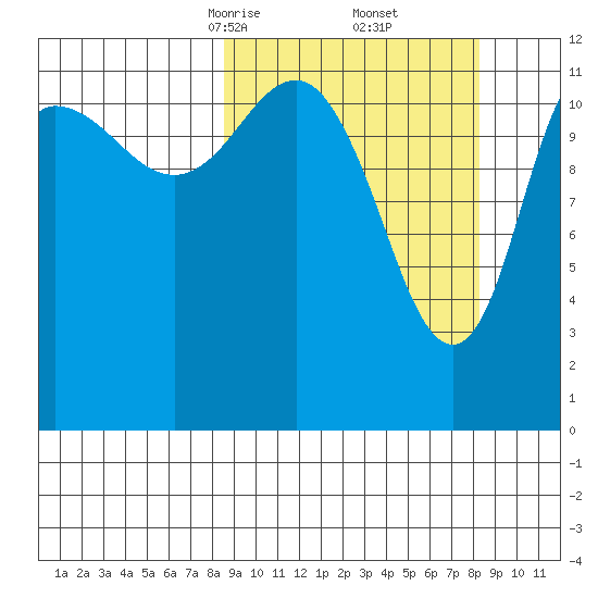 Uyak tide chart for Saturday, March 14, 2026