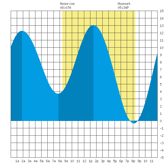 Uyak tide chart for Monday, March 16, 2026