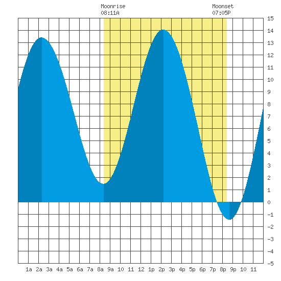 Uyak tide chart for Tuesday, March 17, 2026