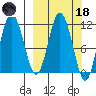 Uyak tide chart for Wednesday, March 18, 2026