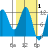 Uyak tide chart for Sunday, March 1, 2026