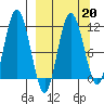 Uyak tide chart for Friday, March 20, 2026