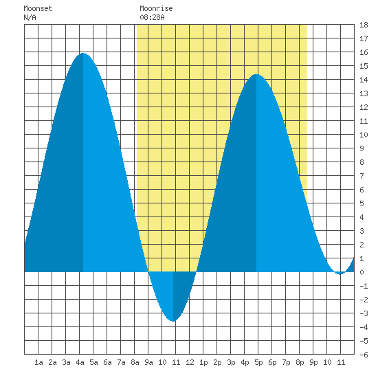 Uyak tide chart for Saturday, March 21, 2026