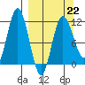 Uyak tide chart for Sunday, March 22, 2026