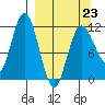 Uyak tide chart for Monday, March 23, 2026