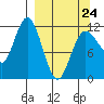 Uyak tide chart for Tuesday, March 24, 2026